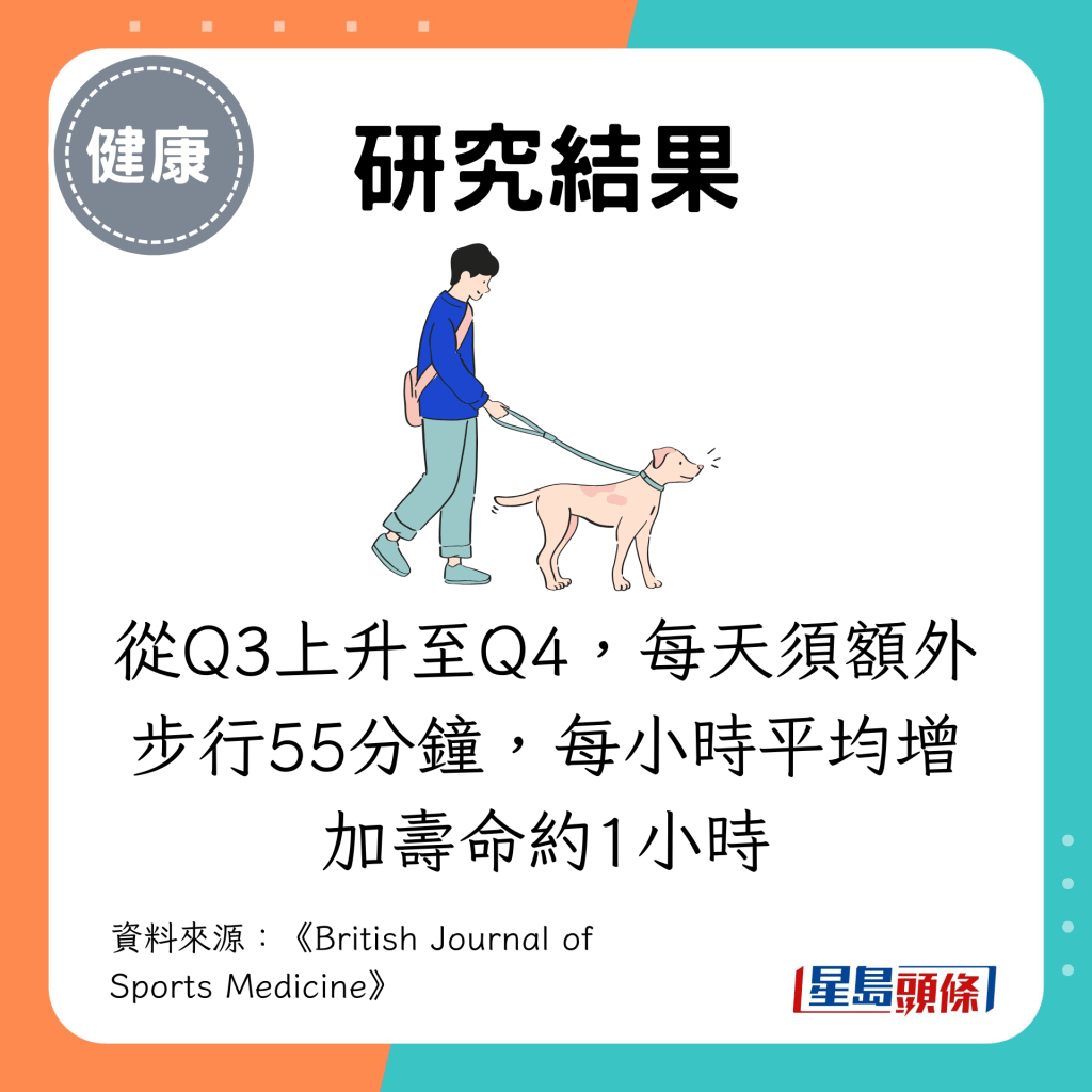 从Q3上升至Q4，每天须额外步行55分钟，每小时平均增加寿命约1小时