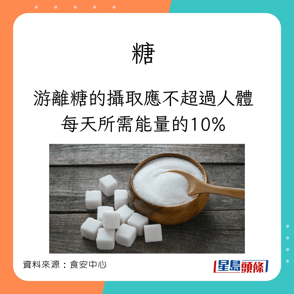 食安心中心指出成人每日摄取热量、糖、脂肪及钠的上限。