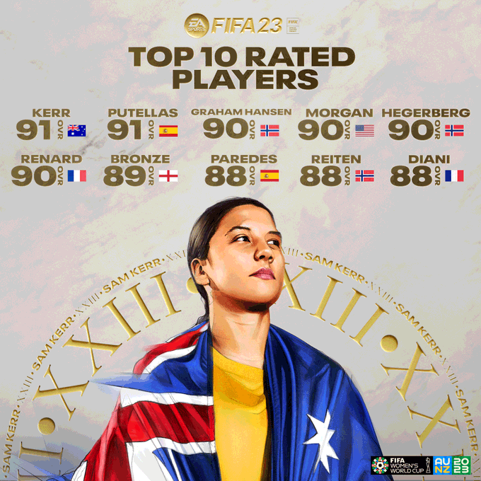 澳洲射手姬亚是游戏《FIFA23》中能力值最高(Rating:91)的女子球员。网上图片