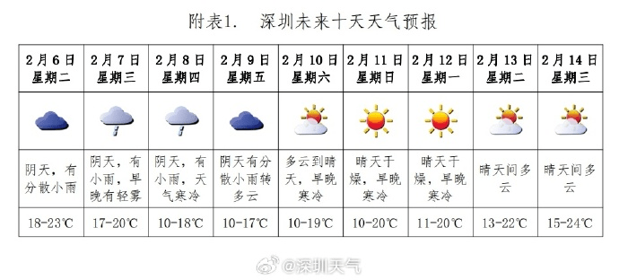 深圳天气十天天气预报。