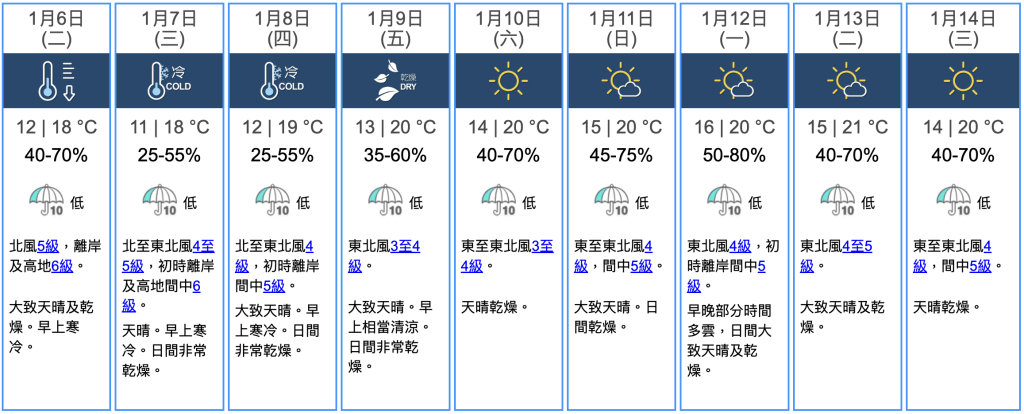 九天天氣預報