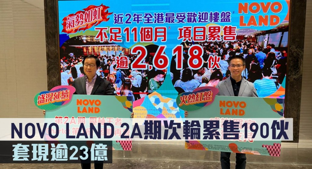 NOVO LAND 2A期次輪累售190伙，套現逾23億。