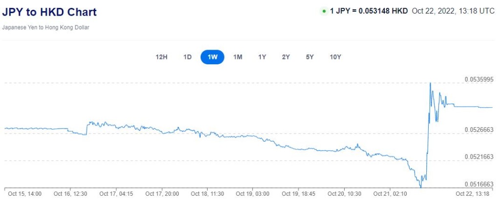 日圓最近一周走勢。Xe currency
