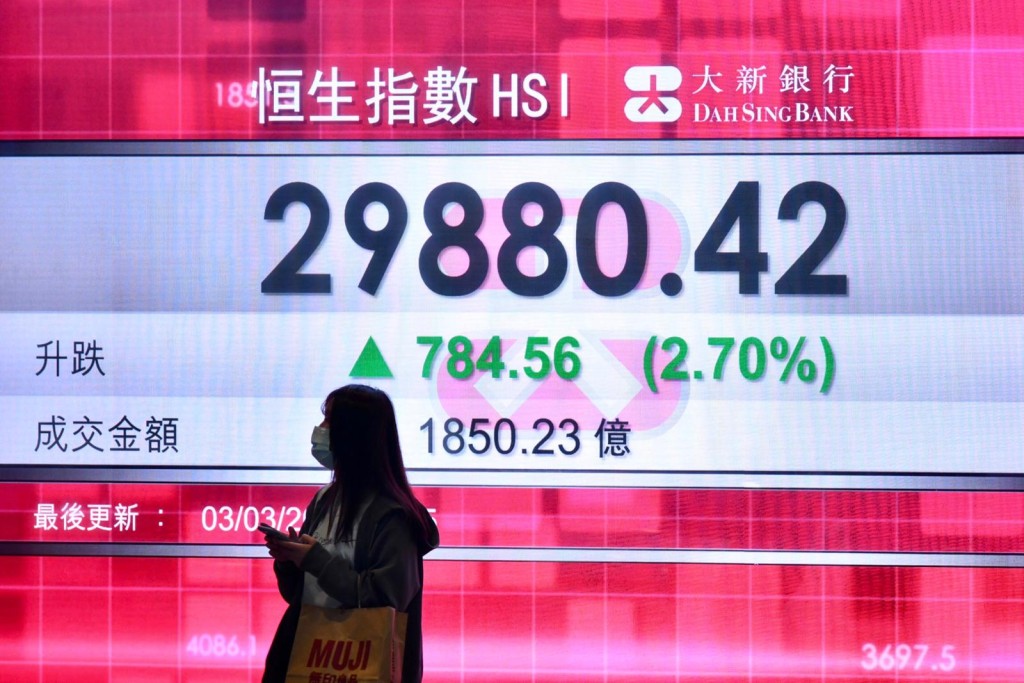 港股同樣愈戰愈勇，恒指亦以高位收市，收報29880點，飆784點，升2.7%，升幅跑贏內地