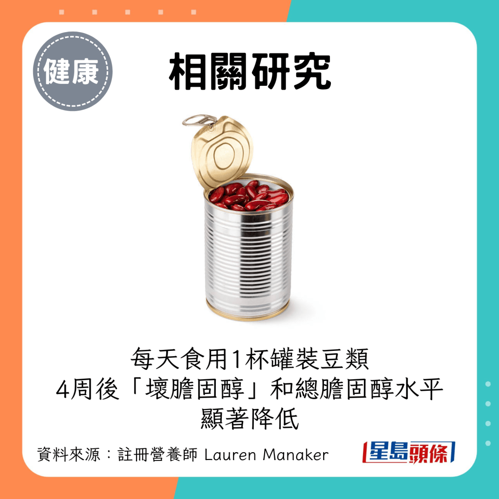 相關研究：每天食用1杯罐裝豆類，4周後「壞膽固醇」和總膽固醇水平顯著降低。