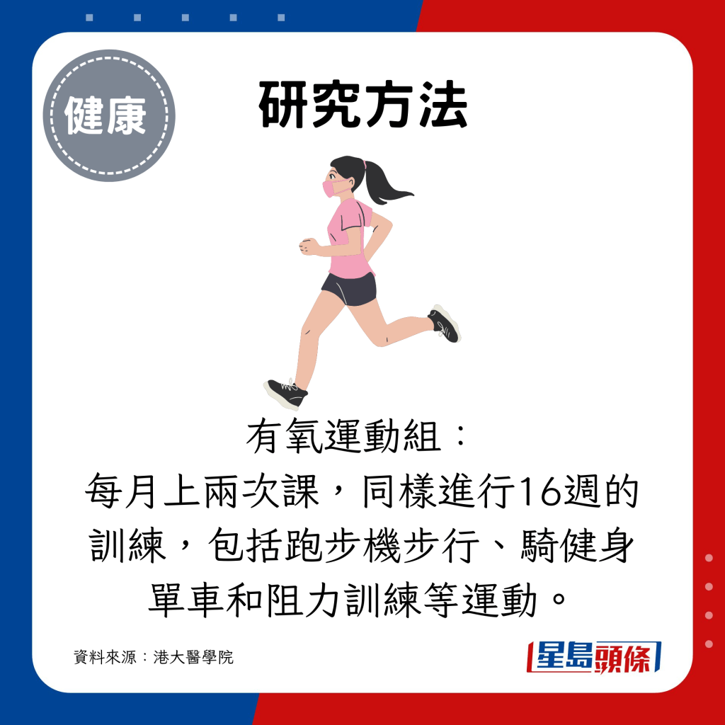 有氧運動組每月上兩次課，同樣進行16週的訓練，包括跑步機步行、騎健身單車和阻力訓練等運動。
