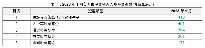 預設投資策略-核心累積基金1月淨流入4.18億元居第一，大中華股票基金以4億元居次，香港股票基金淨流入2.61億元
