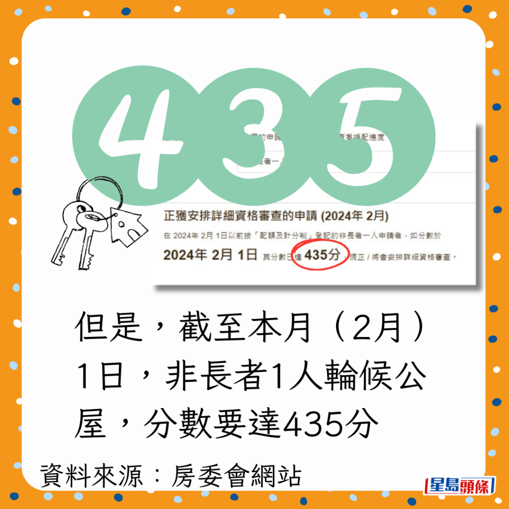 但是，截至本月（2月）1日，非長者1人輪候公屋，分數要達435分