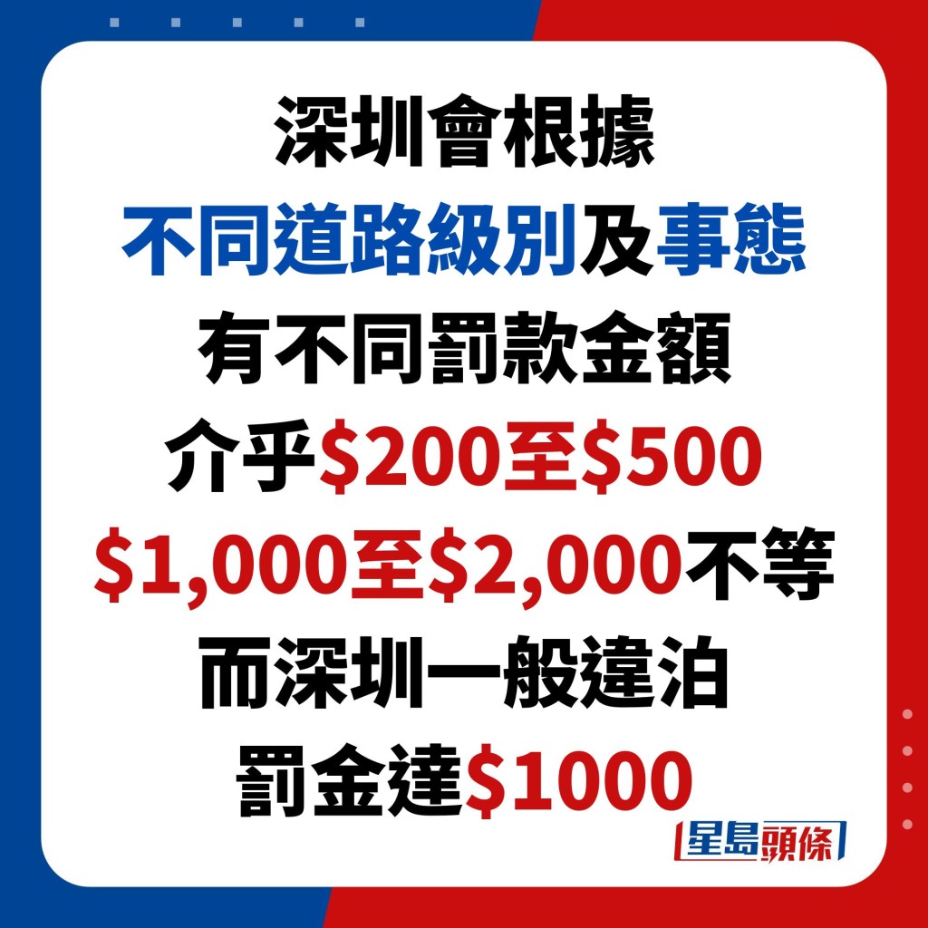 深圳會根據 不同道路級別及事態 有不同罰款金額 介乎$200至$500 $1,000至$2,000不等 而深圳一般違泊 罰金達$1000
