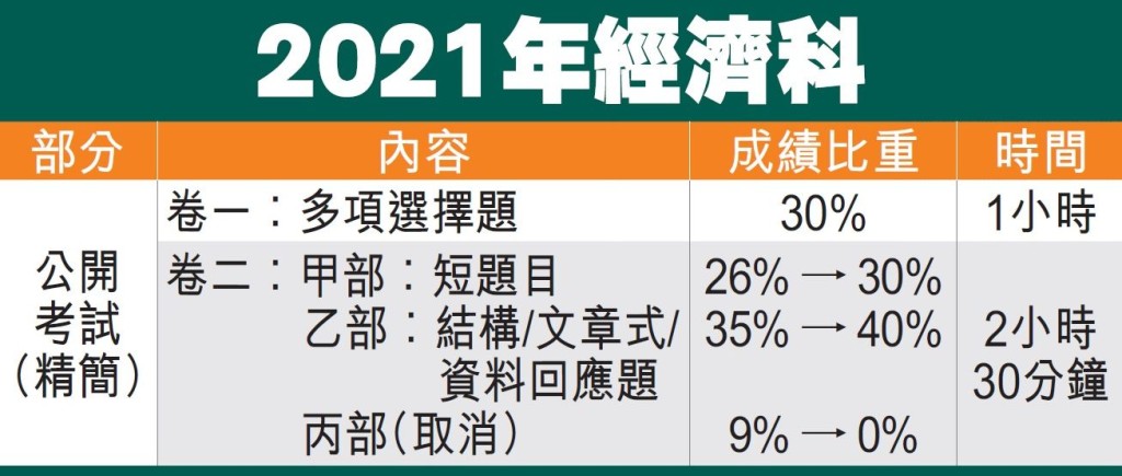 年度的中學文憑試經濟科，將於五月十五日開考。