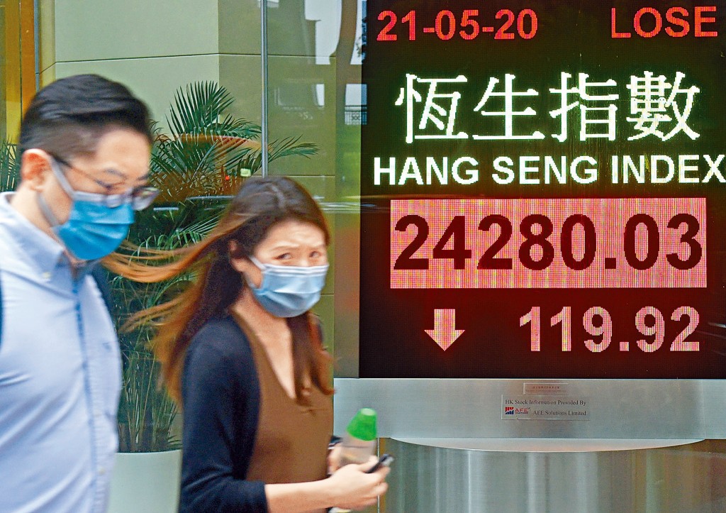 恒指結束三連升,收報24280點,跌119點,總成交額增加至1242億元。