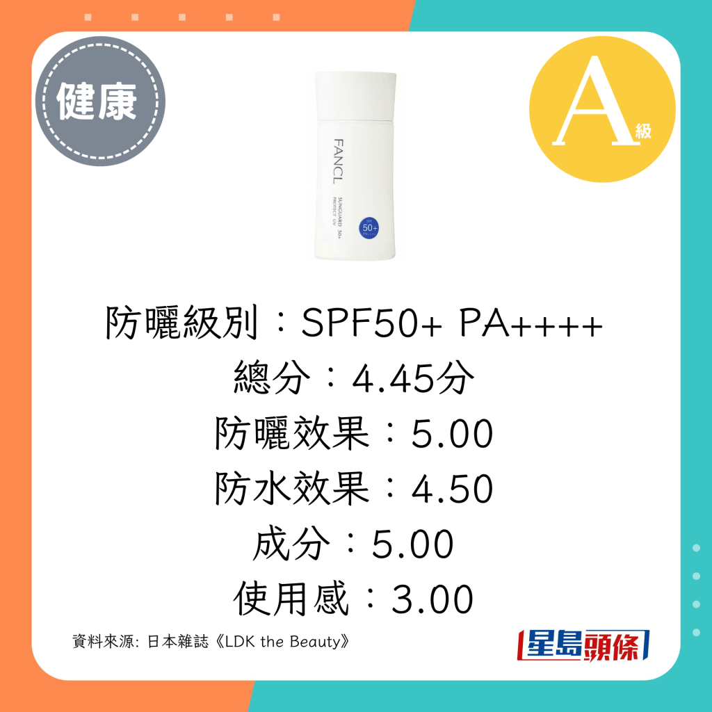 防晒级别：SPF50+ PA++++，总分：4.45分（FANCL 高效防晒露）