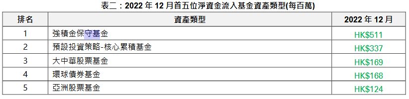 強積金保守基金去年12月淨資金流入5.11億元，大中華股票基金流入1.69億元