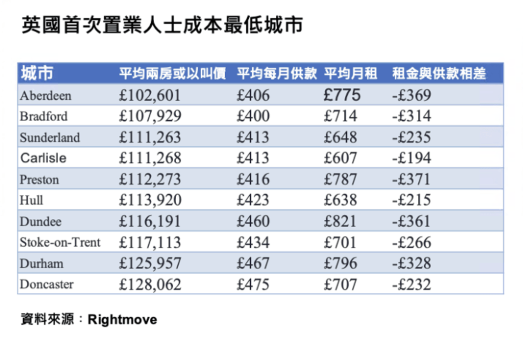 Rightmove公布当地十大住屋成本最低城市，结果发现苏格兰东北部的鸭巴甸（Aberdeen）为全英国上车最低门槛城市。