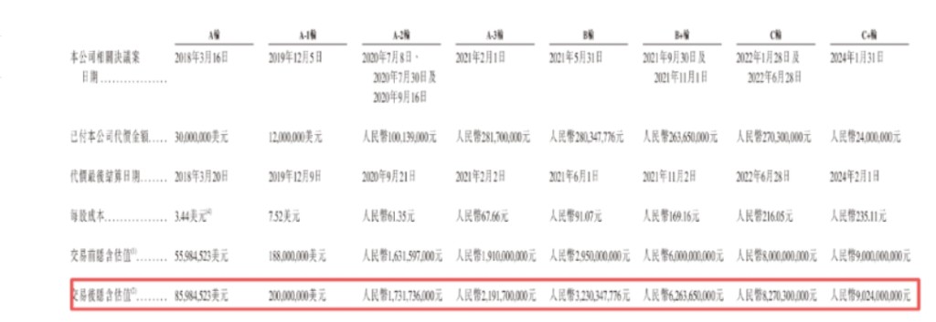 希迪智駕歷次融資後估值情況,資料來源:招股書截圖 希迪智駕歷次融資後估值情況,資料來源:招股書截圖