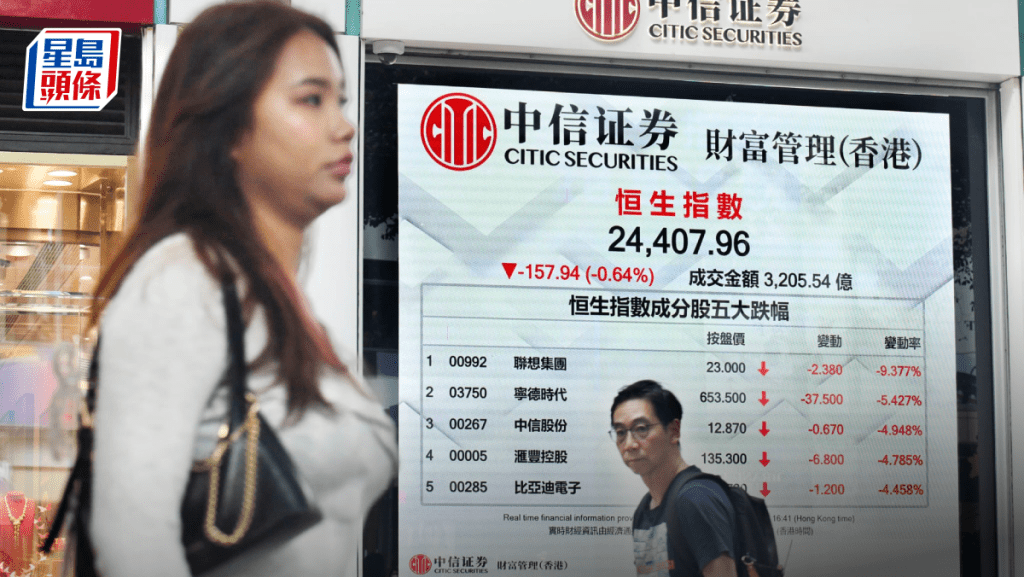 恒指跌157点 腾讯逆市升3% 汇丰跌半成 专家忧短期失守两万四｜港股收市