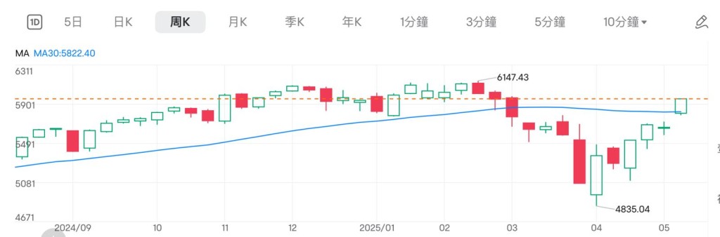 標普500指數周線圖,圖中藍色線為30周平均線。(圖片來源:富途) 標普500指數周線圖,圖中藍色線為30周平均線。(圖片來源:富途)