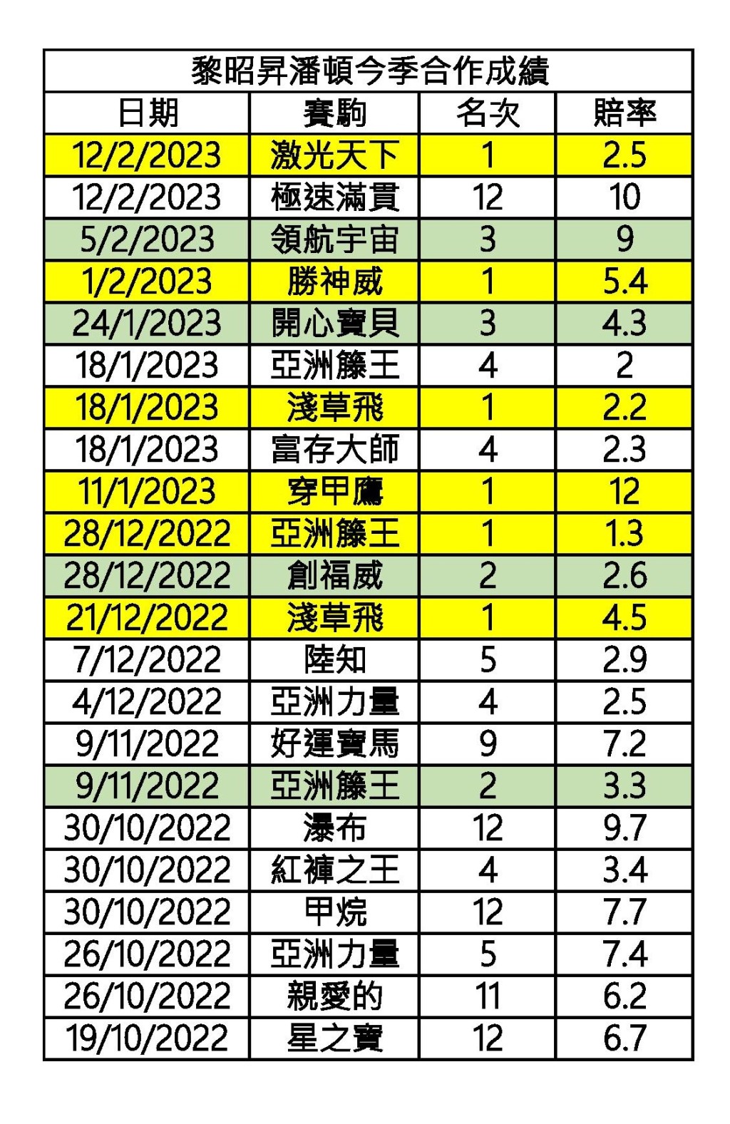 黎昭昇潘頓今季合作成績。