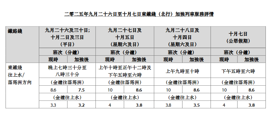 二零二五年九月二十六日至十月七日東鐵綫（北行）加強列車服務詳情。港鐵圖片