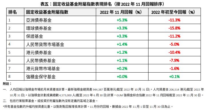 11月固定收益基金附属指数回报排名中，亚洲债券基金回报5.3%为最高，强积金保守基金无回报