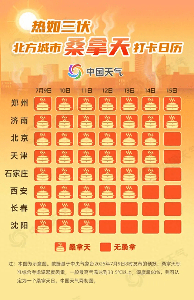 近期全國多地持續出現高溫天氣。 近期全國多地持續出現高溫天氣。