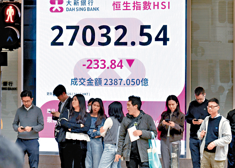 恒指收報27032點，跌233點。