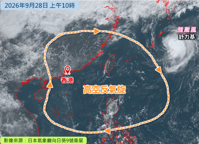 昨日(28日)早上的衛星雲圖顯示,高空反氣旋覆蓋中國東南沿岸至南海中北部,預料未來一兩日將繼續帶來晴朗及酷熱天氣。香港天文台 昨日(28日)早上的衛星雲圖顯示,高空反氣旋覆蓋中國東南沿岸至南海中北部,預料未來一兩日將繼續帶來晴朗及酷熱天氣。香港天文台