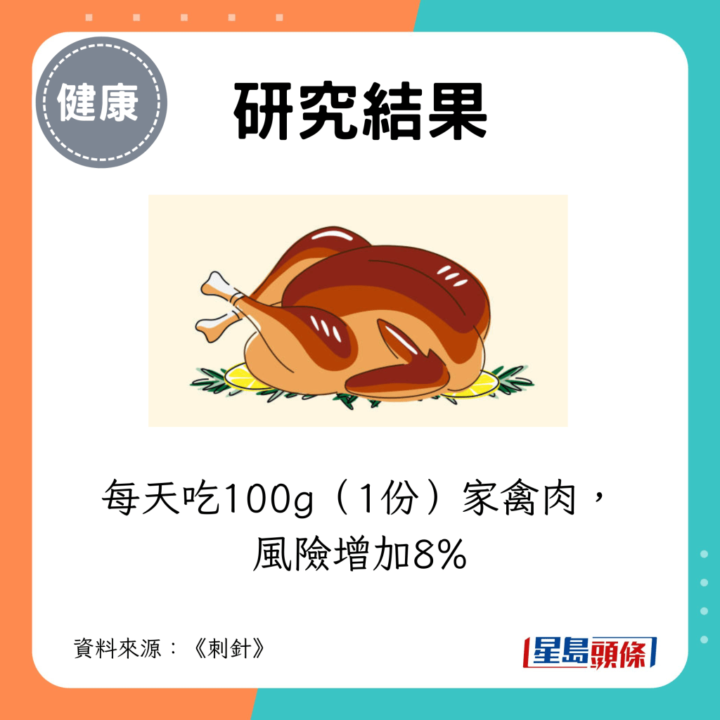 每天吃100g（1份）家禽肉，風險增加8%