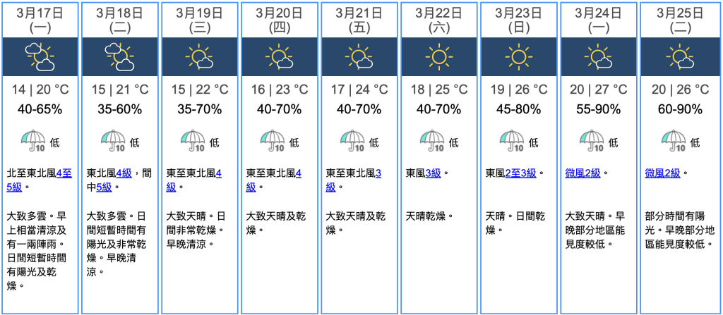 九天天氣預報