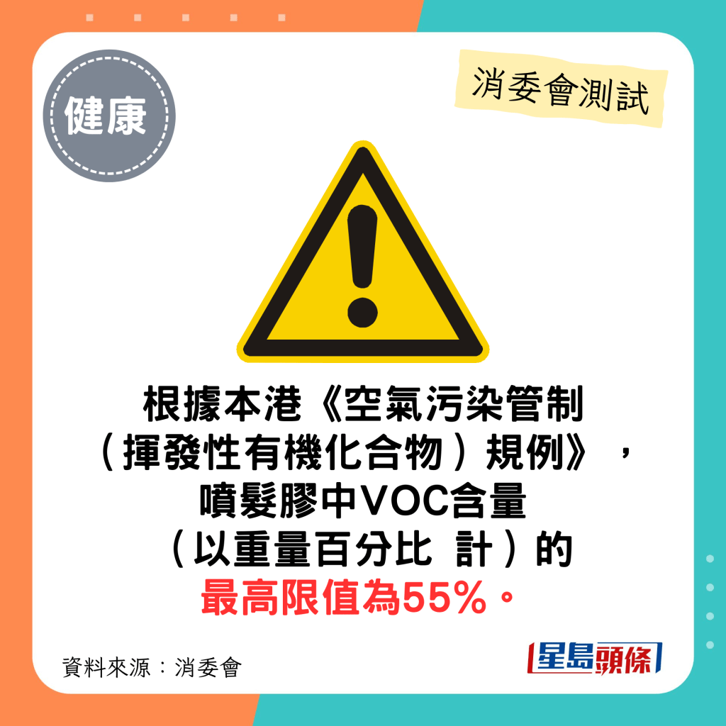 消委会发泥发蜡｜根据本 港《空气污染管制（挥发性有机化合物） 规例》，喷发胶中VOC含量（以重量百分比 计）的最高限值为55%。