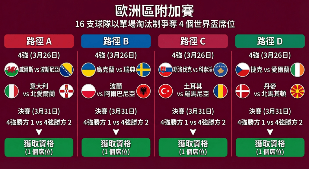 歐洲區附加賽(UEFA second round)整體圖表