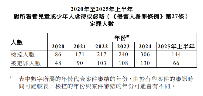 2020年至2025年上半年,對所看管兒童或少年人虐待或忽略定罪人數。立法會文件圖片 2020年至2025年上半年,對所看管兒童或少年人虐待或忽略定罪人數。立法會文件圖片