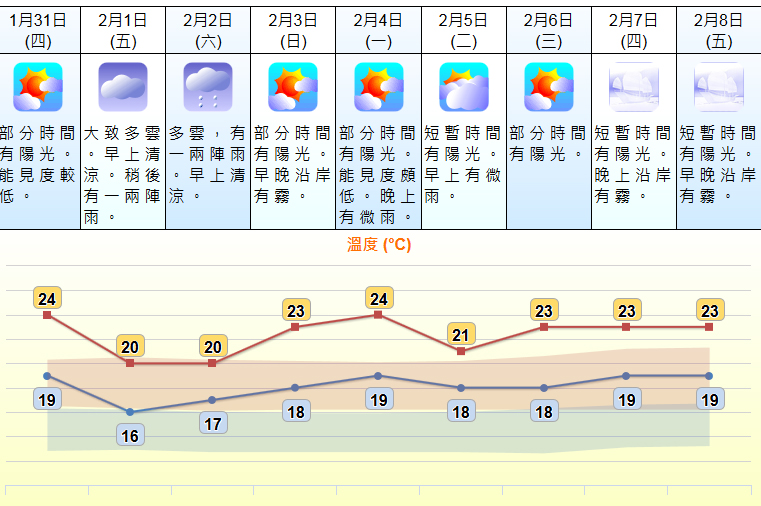 未來9日天氣預測。 天文台網頁截圖