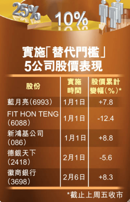 截至上周五收市相關公司的股價波動，介乎跌12.4%至升8.8%之間。