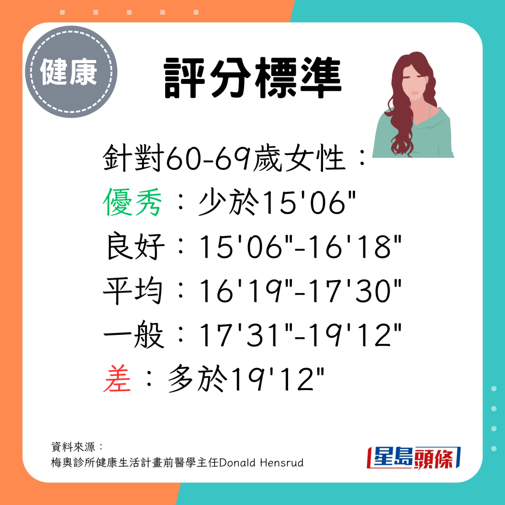 60-69歲女性少於15分鐘06秒完成為之優秀