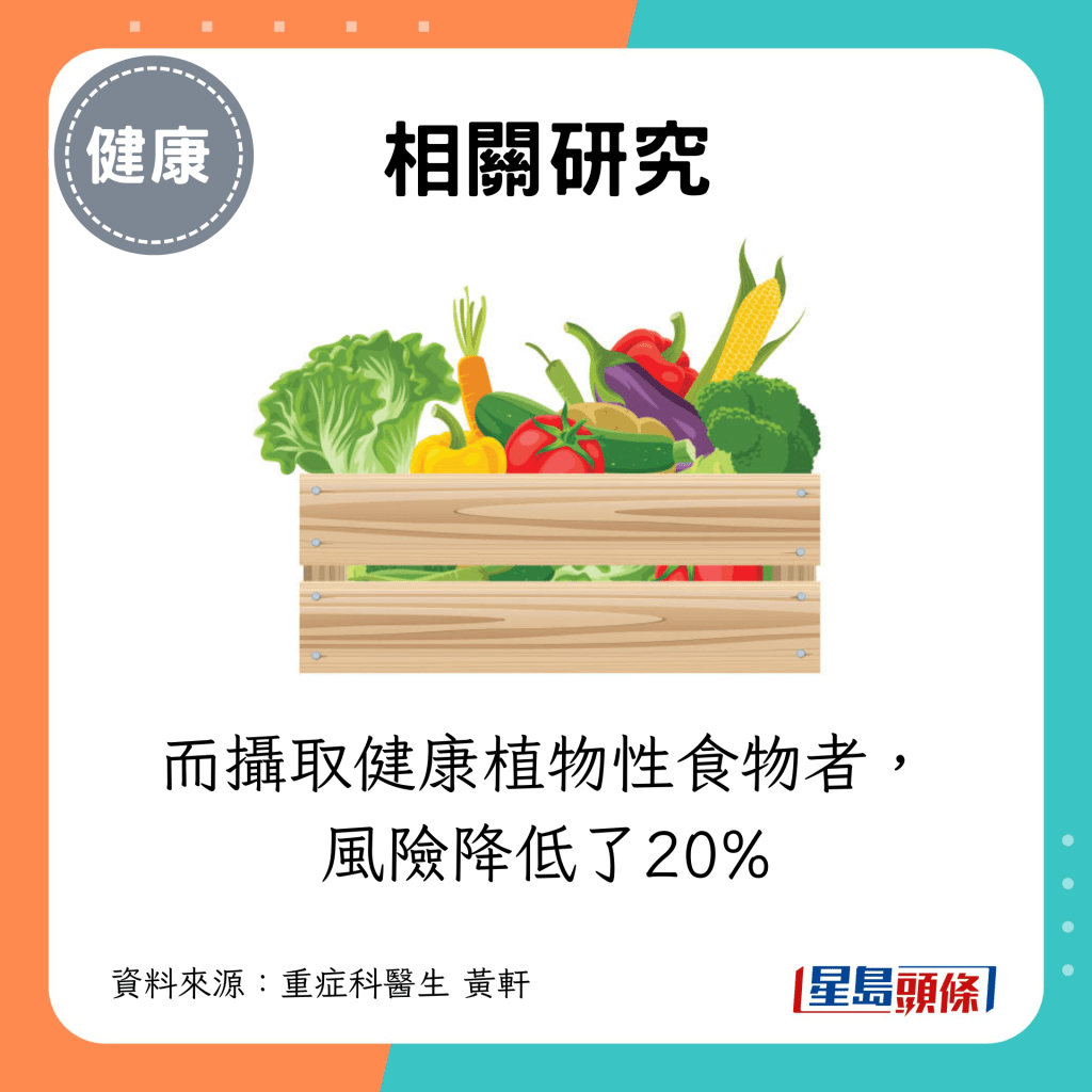 而摄取健康植物性食物者，风险降低了20%