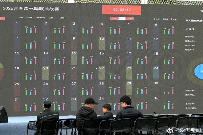 世界睡眠日，上海舉行睡覺比賽，利用科技監測睡眠狀態。 澎湃新聞