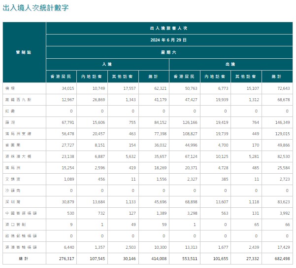 入境處最新統計的數字顯示，截至29日共有約55.4萬香港居民離境，其中有近42萬港人北上。入境處截圖