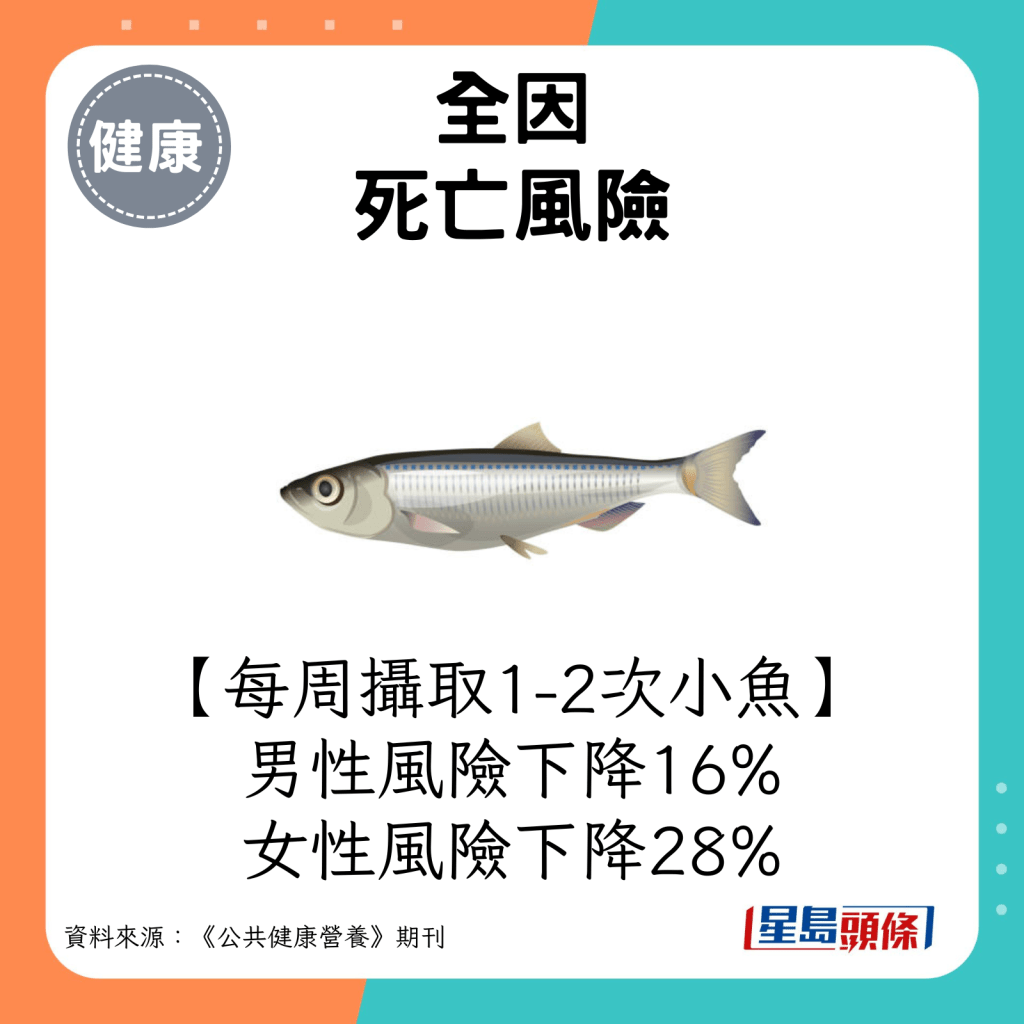 每周摄取1-2次小鱼：男性全因死亡风险下降16% / 女性全因死亡风险下降28%