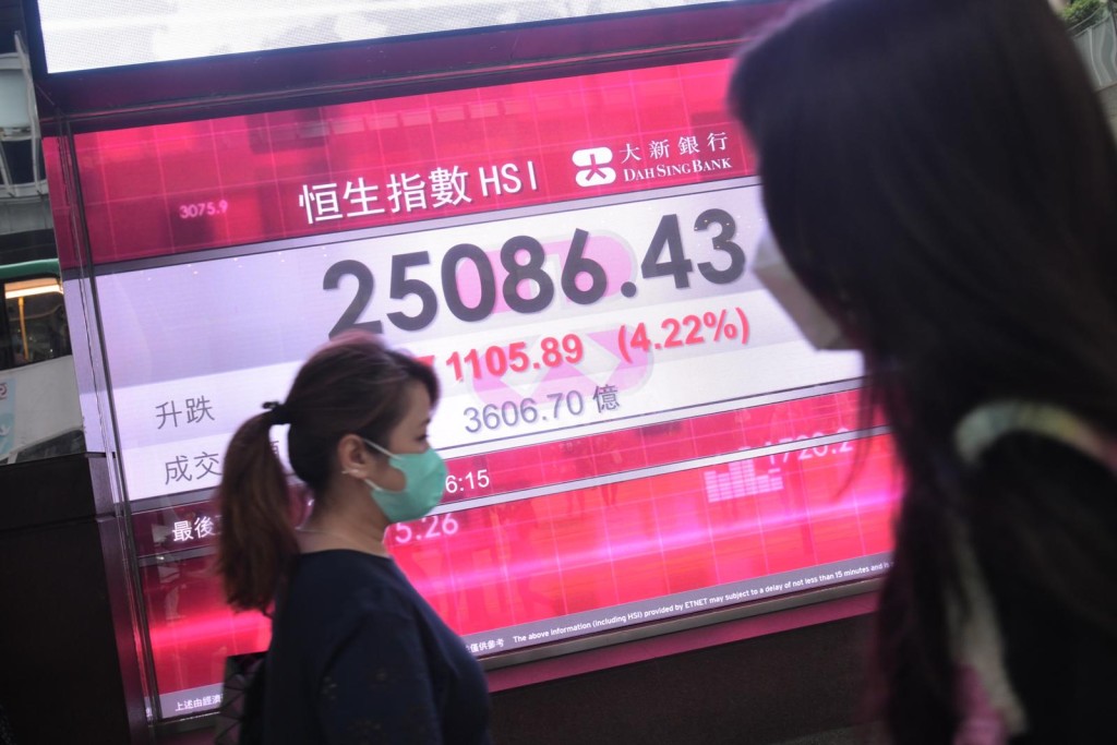 港股收市略從低位反彈報25086點，瀉1105點或4%。