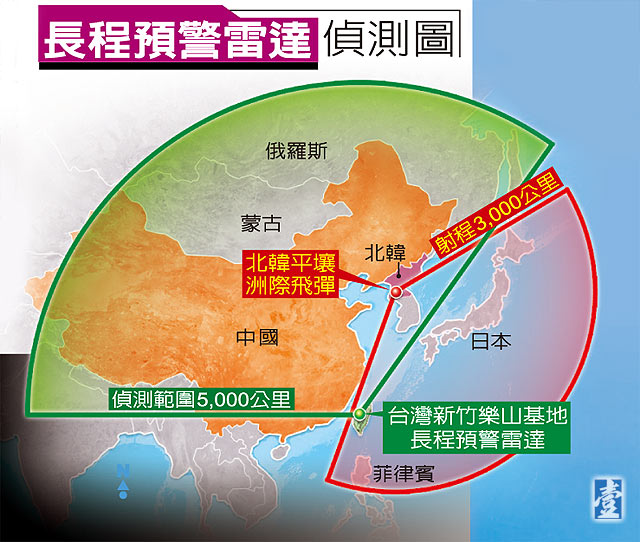 台媒指有關雷達可以監控中國大陸的導彈活動。