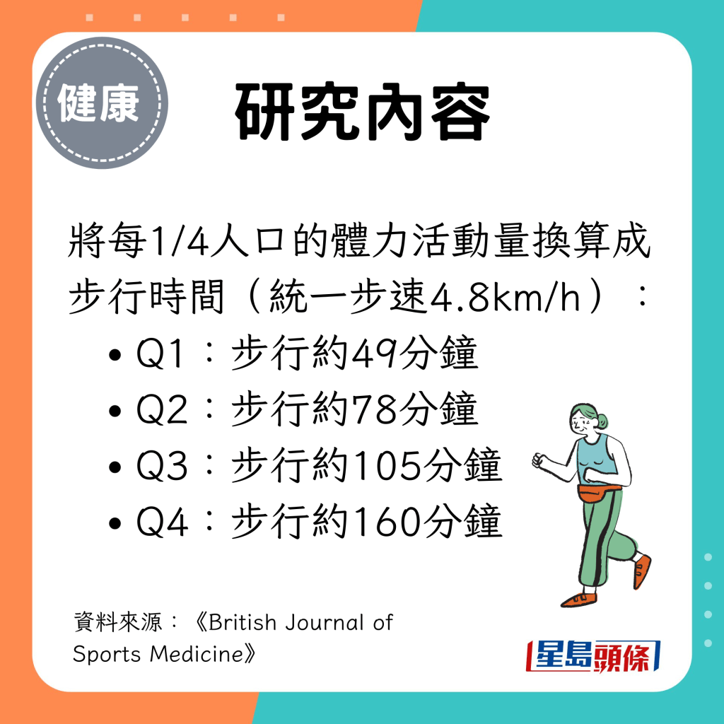 将每1/4人口的体力活动量换算成步行时间，4组分别步行约49分钟、约78分钟、约105分钟及约160分钟