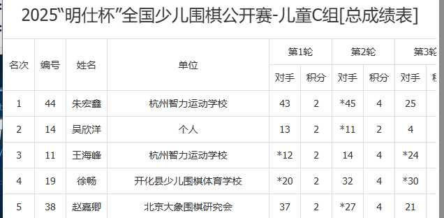 因輸一局被當眾毆打的朱宏鑫,其實在該賽事中仍取得小組首名佳績。網圖 因輸一局被當眾毆打的朱宏鑫,其實在該賽事中仍取得小組首名佳績。網圖