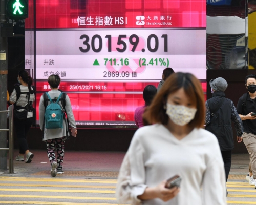 恒生指數收報30159點，升711點，升幅2.41%，為21個月高位。