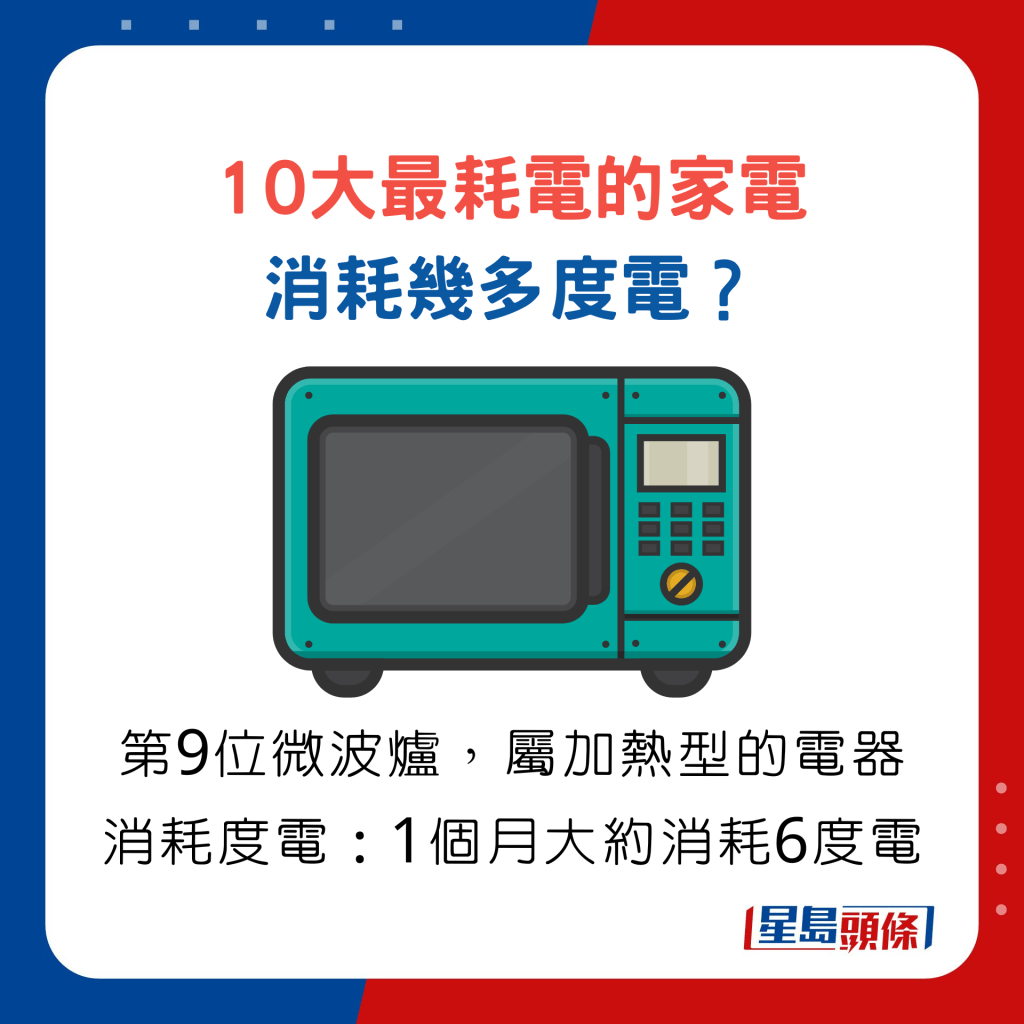 10大最耗電的家電 消耗幾多度電？第9位微波爐，屬加熱型的電器 消耗度電，1個月大約消耗6度電。