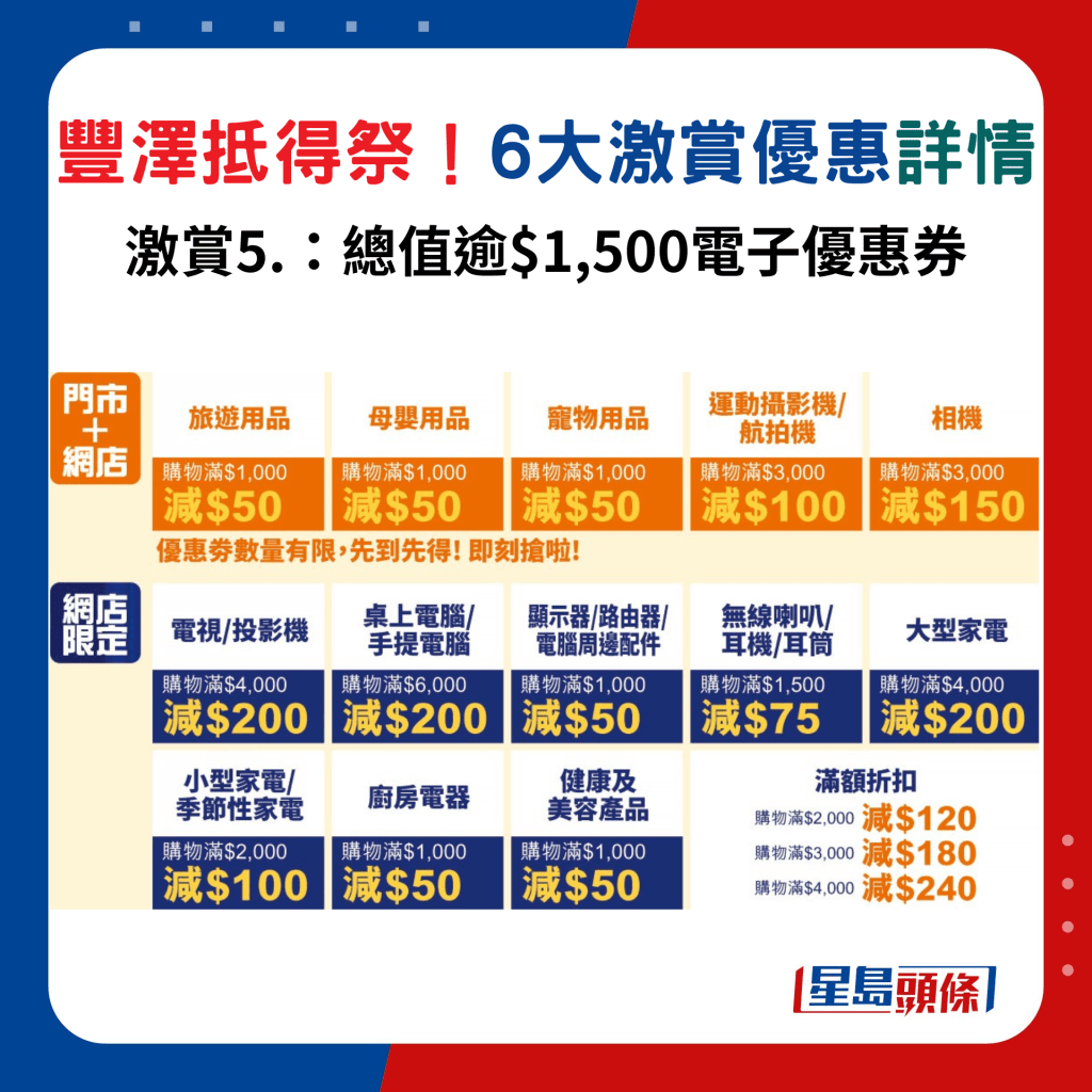 丰泽抵得祭激赏激赏5：推广期内有不同类别电子优惠券，可于门市或网店使用，减完再减！优惠名额有限，先到先得， 送完即止。