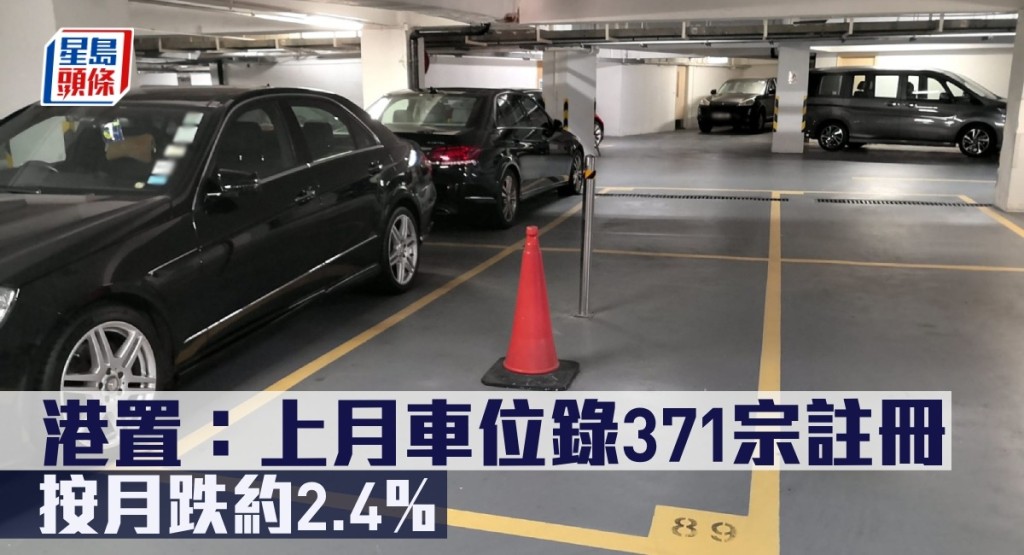 香港置業表示,純車位6月錄371宗註冊,較5月的380宗減少約2.4%。
