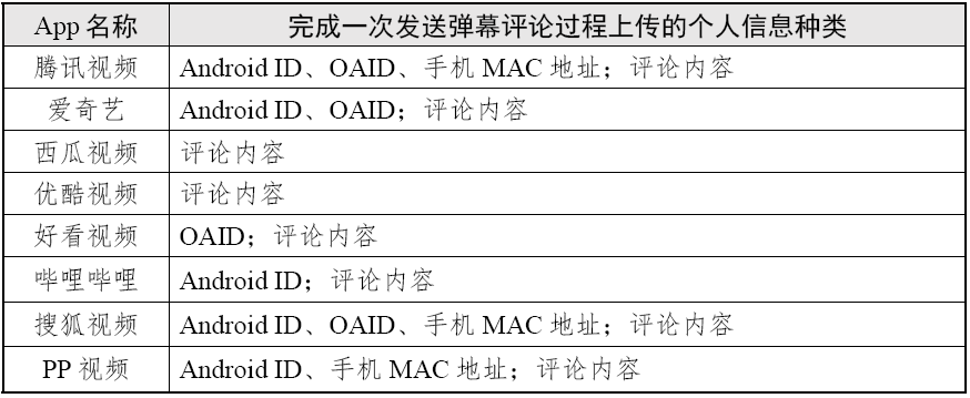 完成一次發送彈幕評論過程上傳的個人信息種類 (圖源：國家互聯網應急中心CNCERT 微信公眾號)