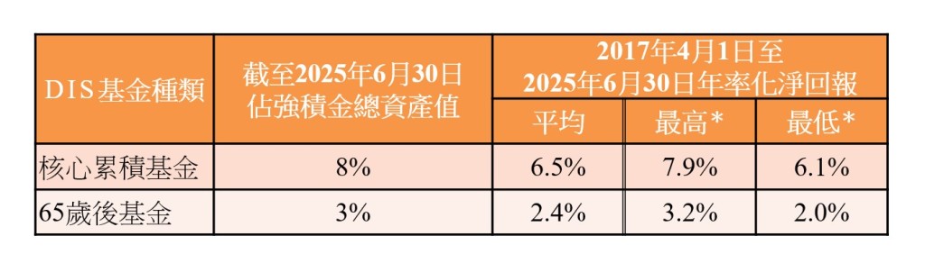 來源：積金局