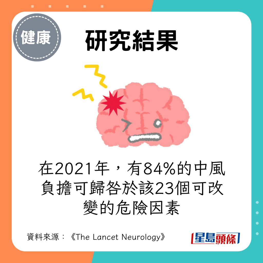 在2021年，有84%的中风负担可归咎于该23个可改变的危险因素